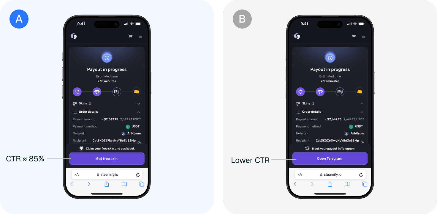 A/B test: offer A, Get free skin, achieved approximately 85% CTR. Offer B, Open Telegram to track a payout, had a lower CTR.